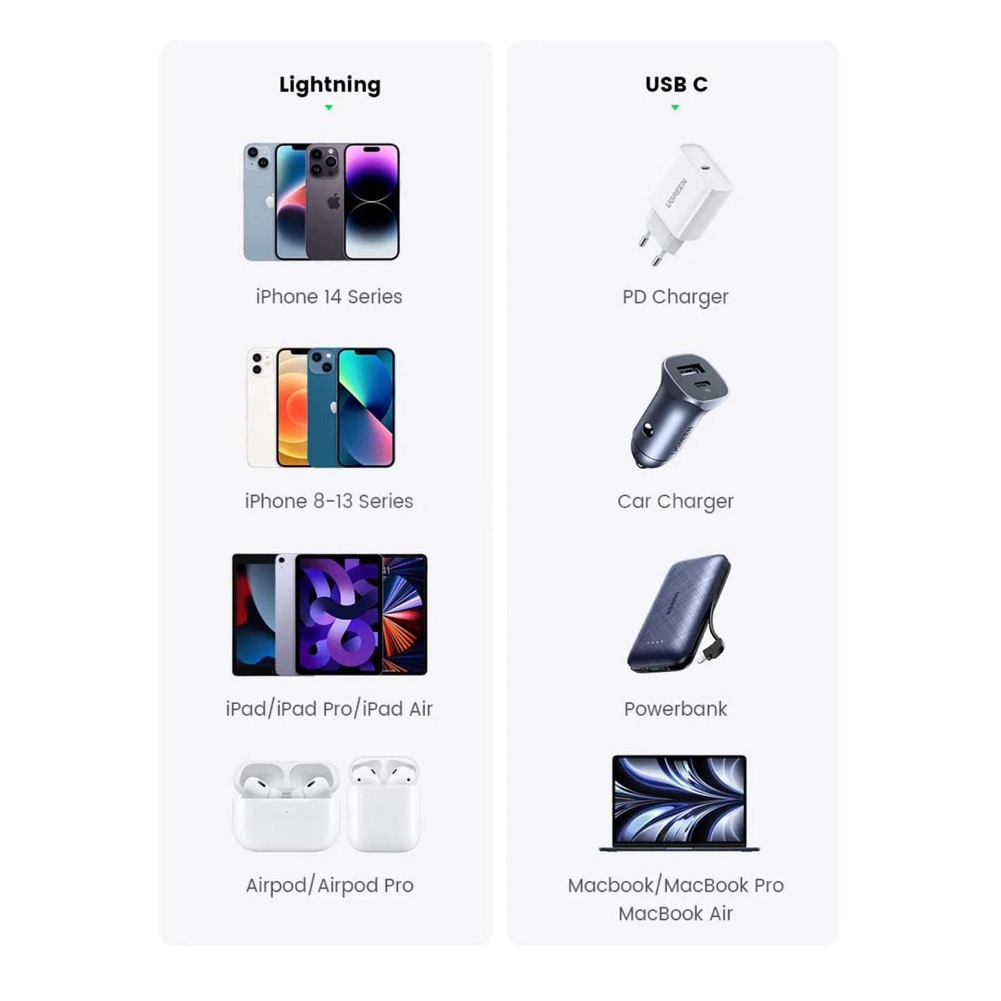 Ugreen Mfi 20W Pd Usb-C To Lightning Cable Fast Charging For Iphone 14/13/12 301635