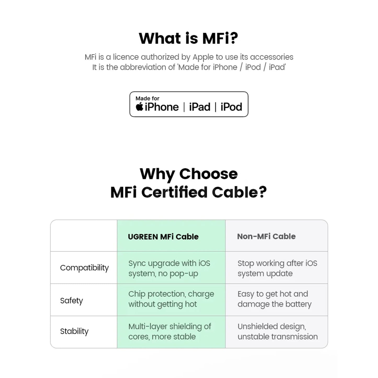 Ugreen Mfi 20W Pd Usb-C To Lightning Cable Fast Charging For Iphone 14/13/12 301635