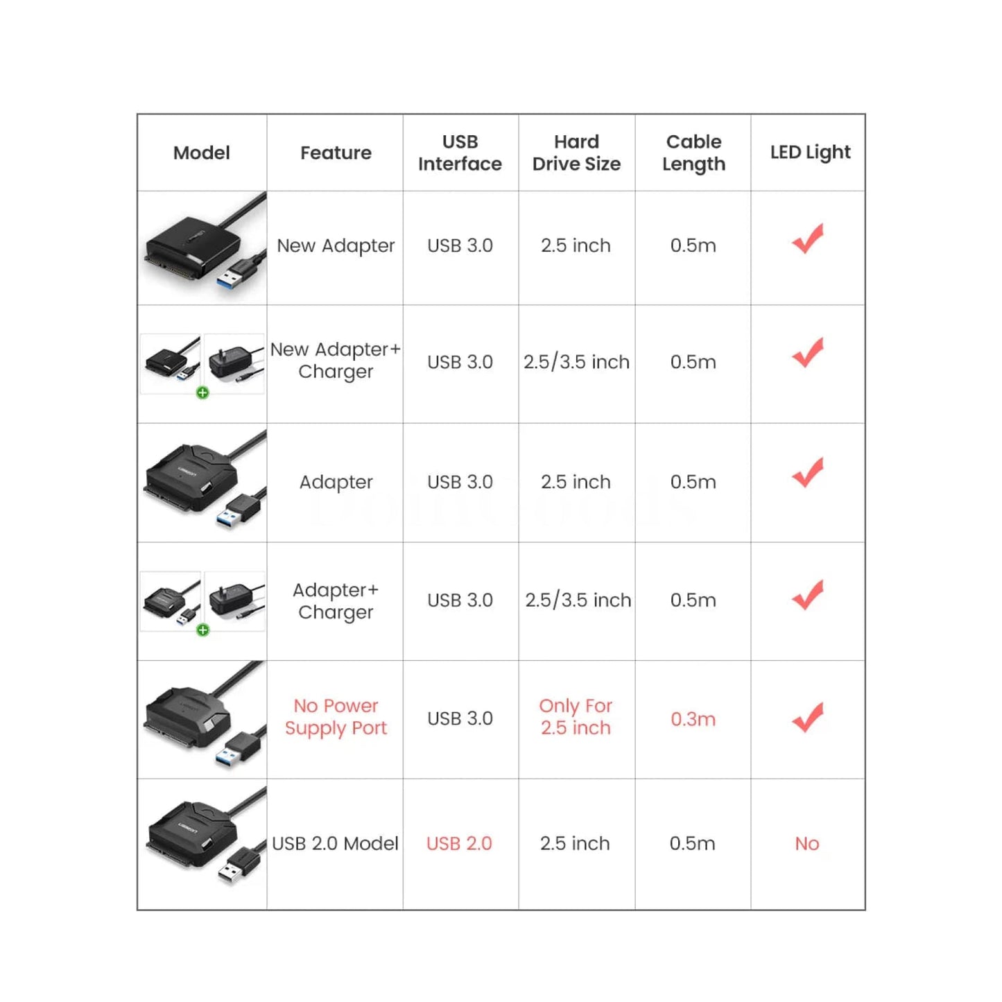 Ugreen Sata 3 To Usb Adapter 3.0/2.0 Cable Converter For 2.5 3.5 Hdd Ssd 301635