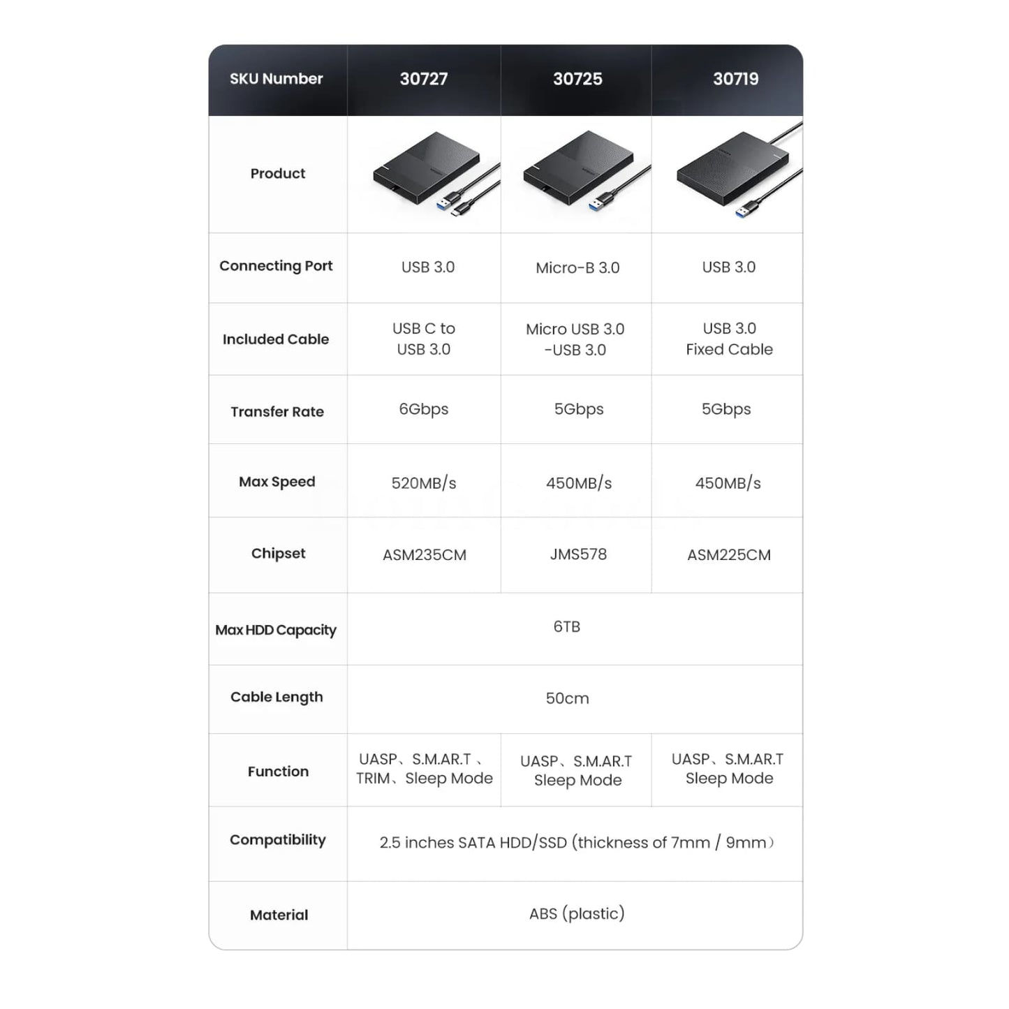 Ugreen 2.5 Hdd Case Usb C Sata 5Gbps Enclosure Ssd 9.5 7Mm External Drive Uasp 301635