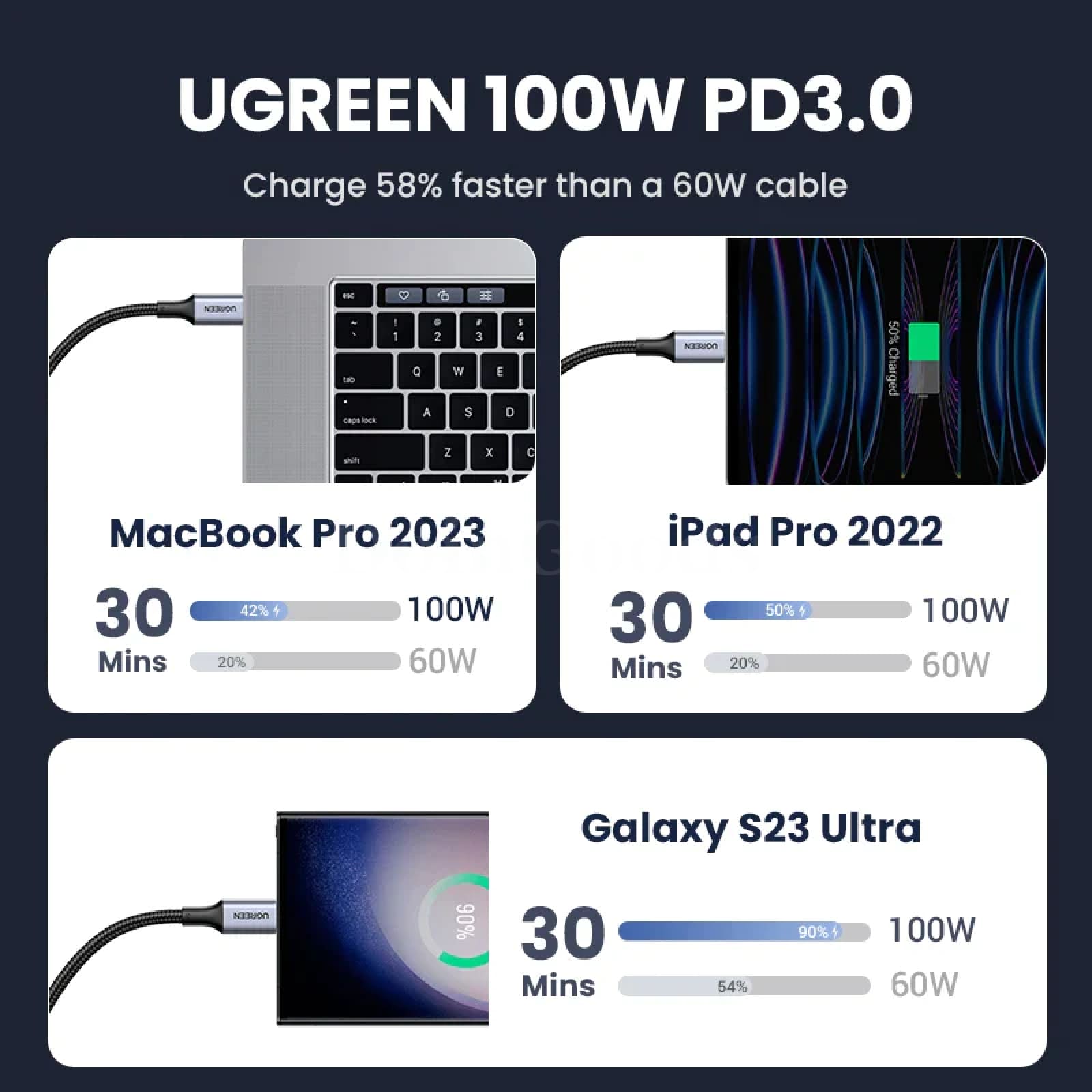 Ugreen 2 Pack Usb C To Cable Pd 100W/60W Fast Charging Macbook Xiaomi Samsung 301635