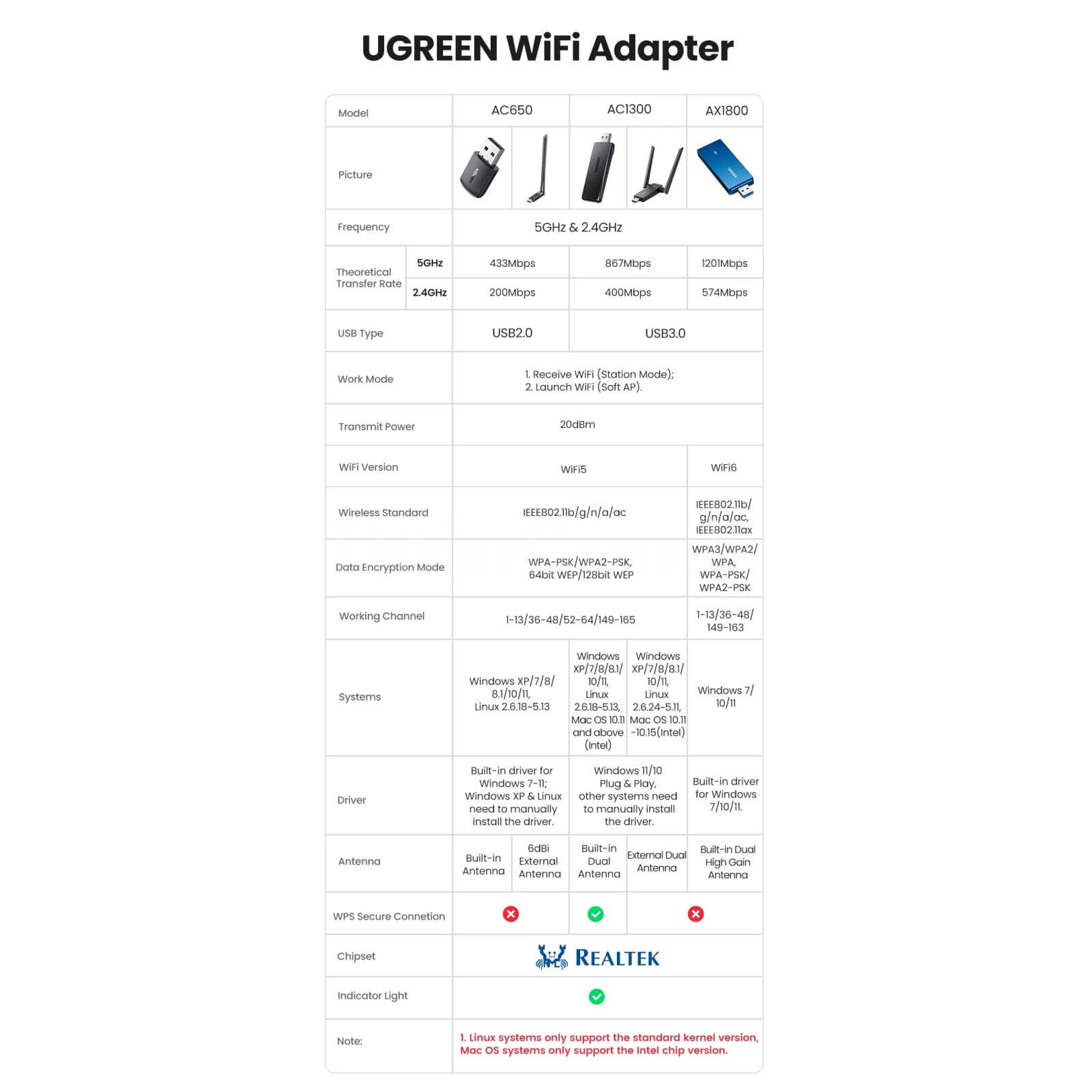 Ugreen Ac650 Ax1800 Wifi Adapter 5G 2.4G Usb Card Dongle For Laptop Desktop 301635