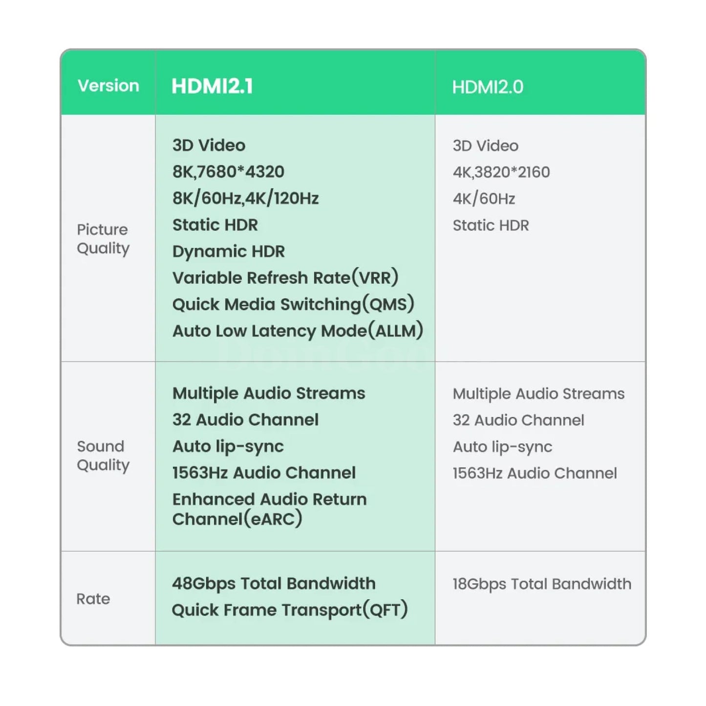 Ugreen Hdmi 2.1 Cable Ultra High-Speed 8K/60Hz 4K/120Hz 48Gbps Ps5 Xiaomi Mi Box 301635