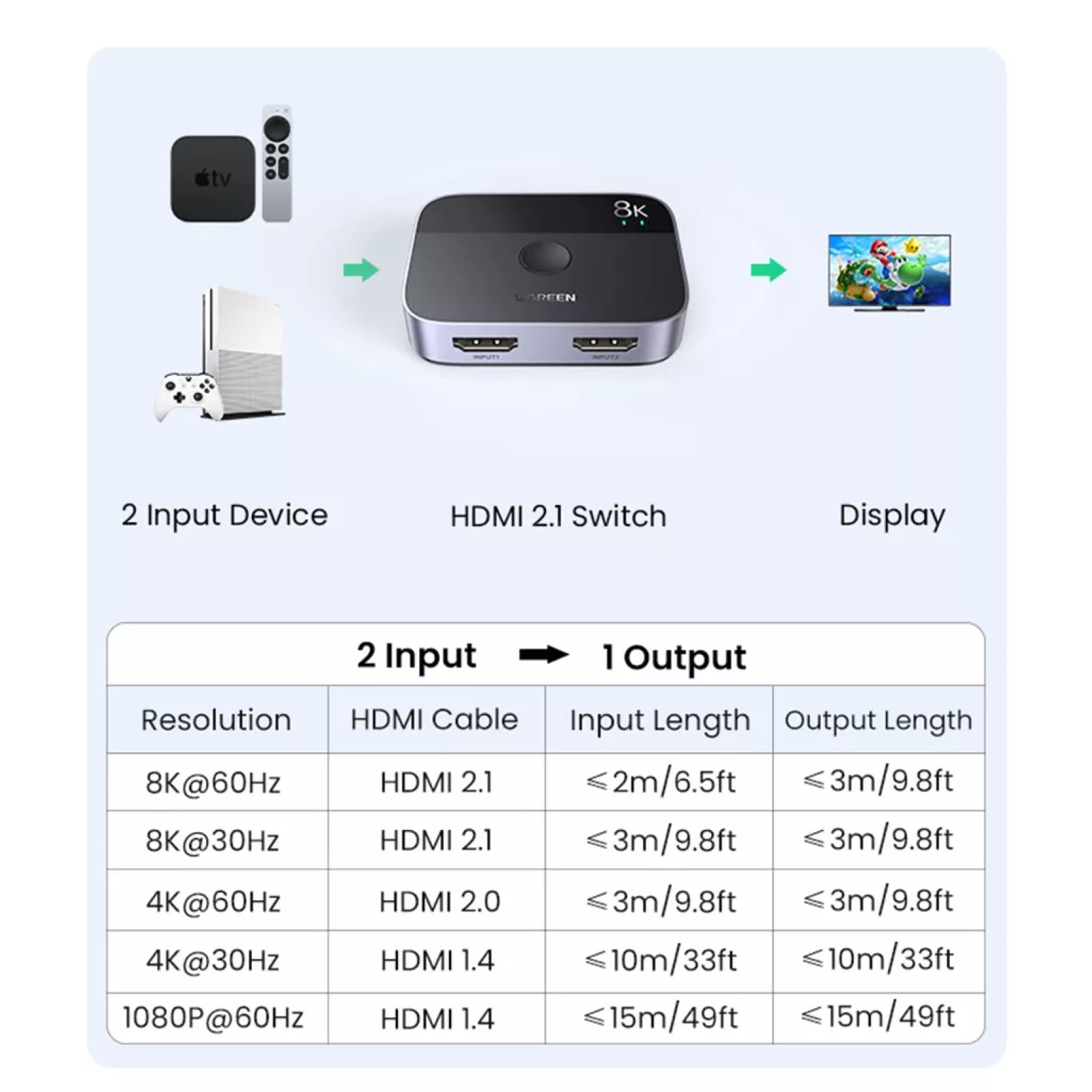 Ugreen Hdmi 2.1 Splitter Switch 8K 60Hz 4K 120Hz 2-In-1 Out For Xbox Series Ps5 301635