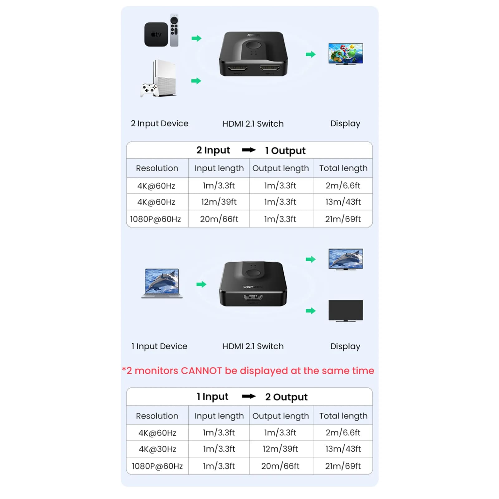 Ugreen Hdmi 2.1 Splitter Switch 8K 60Hz 4K 120Hz 2-In-1 Out For Xbox Series Ps5 301635