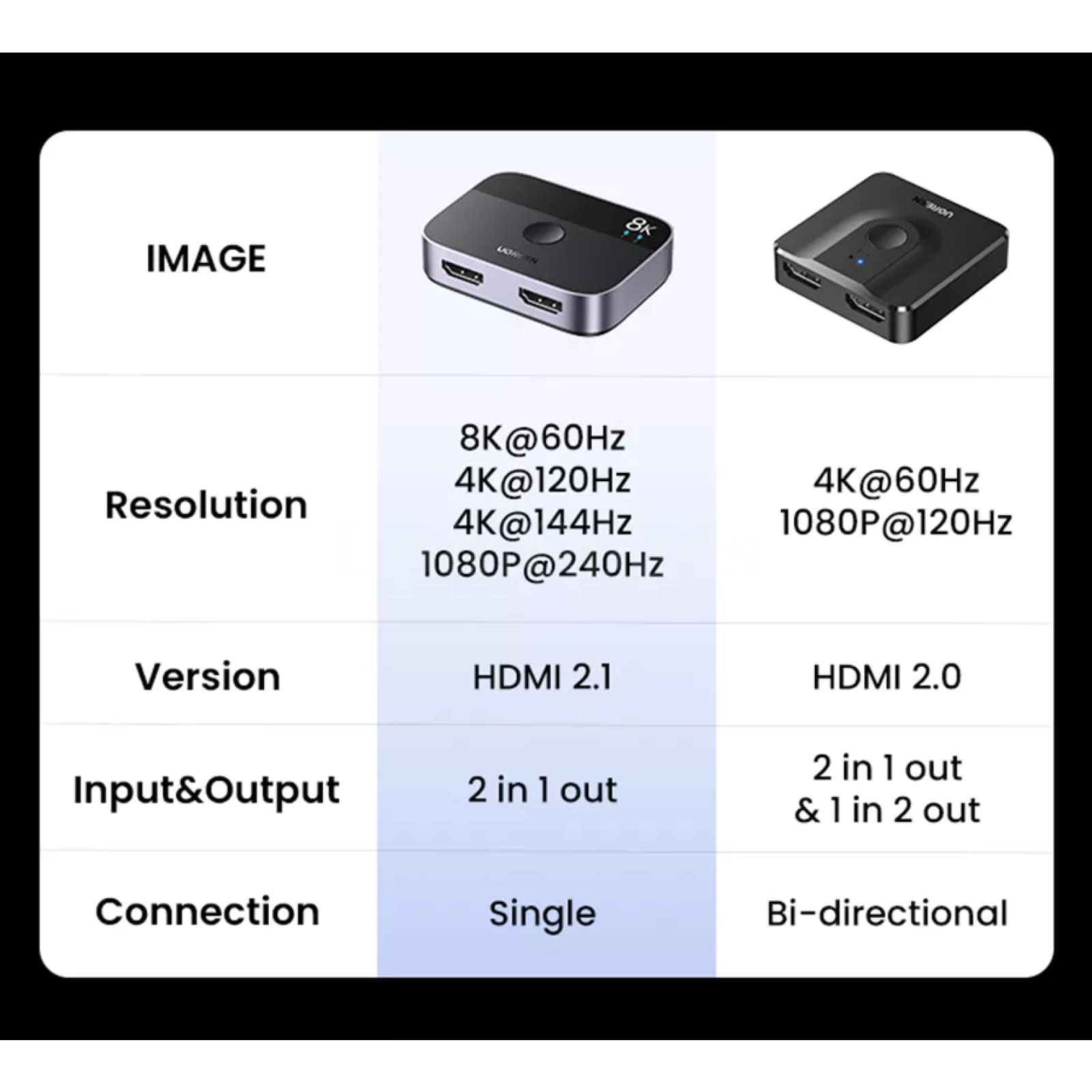 Ugreen Hdmi 2.1 Splitter Switch 8K 60Hz 4K 120Hz 2-In-1 Out For Xbox Series Ps5 301635