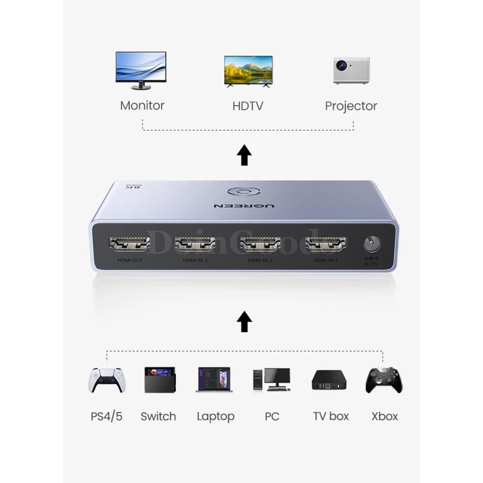 Ugreen Hdmi 2.1 Switcher 8K 60Hz 4K120Hz 3 In 1 Out Remote Control Xbox Ps5 301635