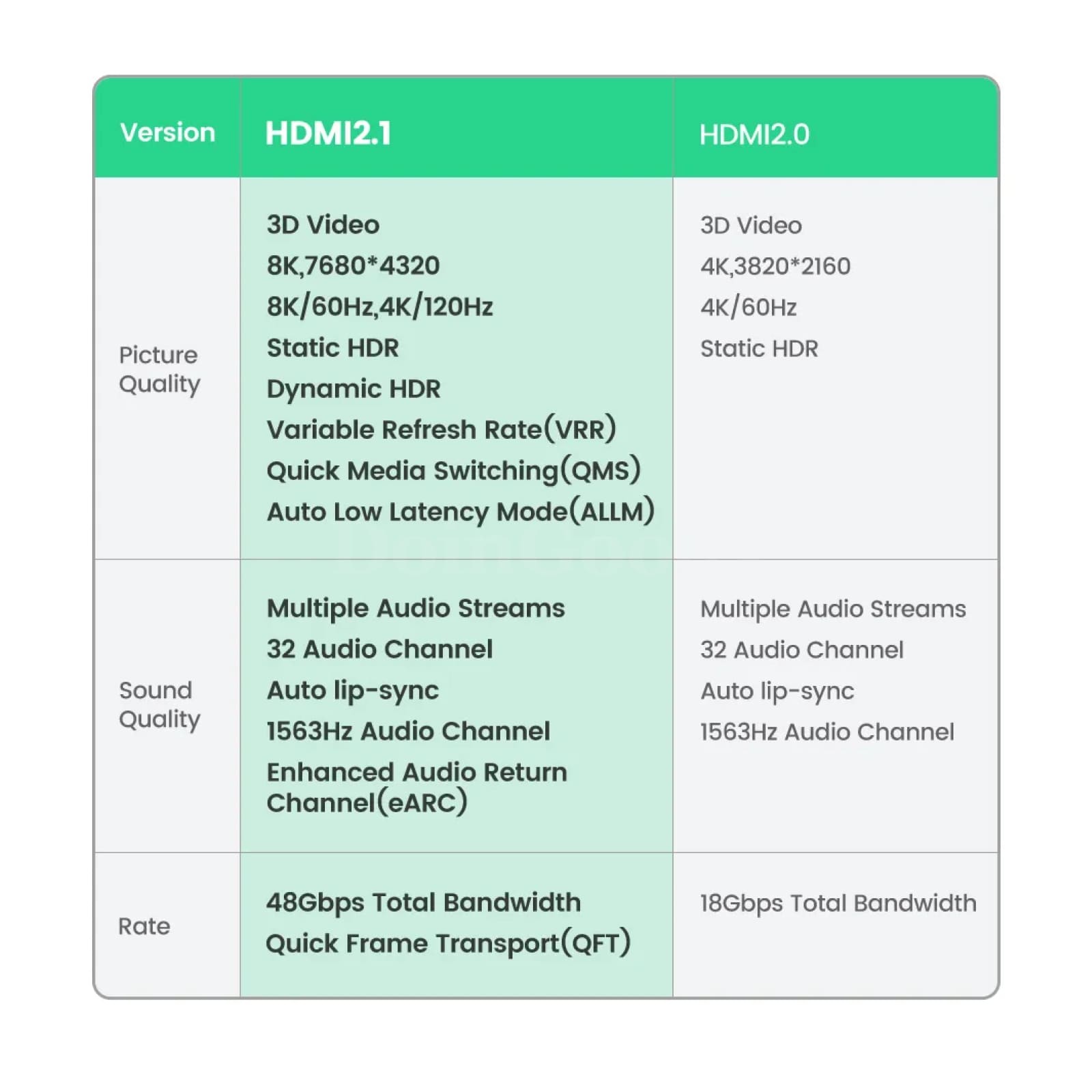 Ugreen Hdmi-Compatible 2.1 Cable Ultra High-Speed 8K/60Hz 4K/120Hz Xiaomi Mi Box 301635