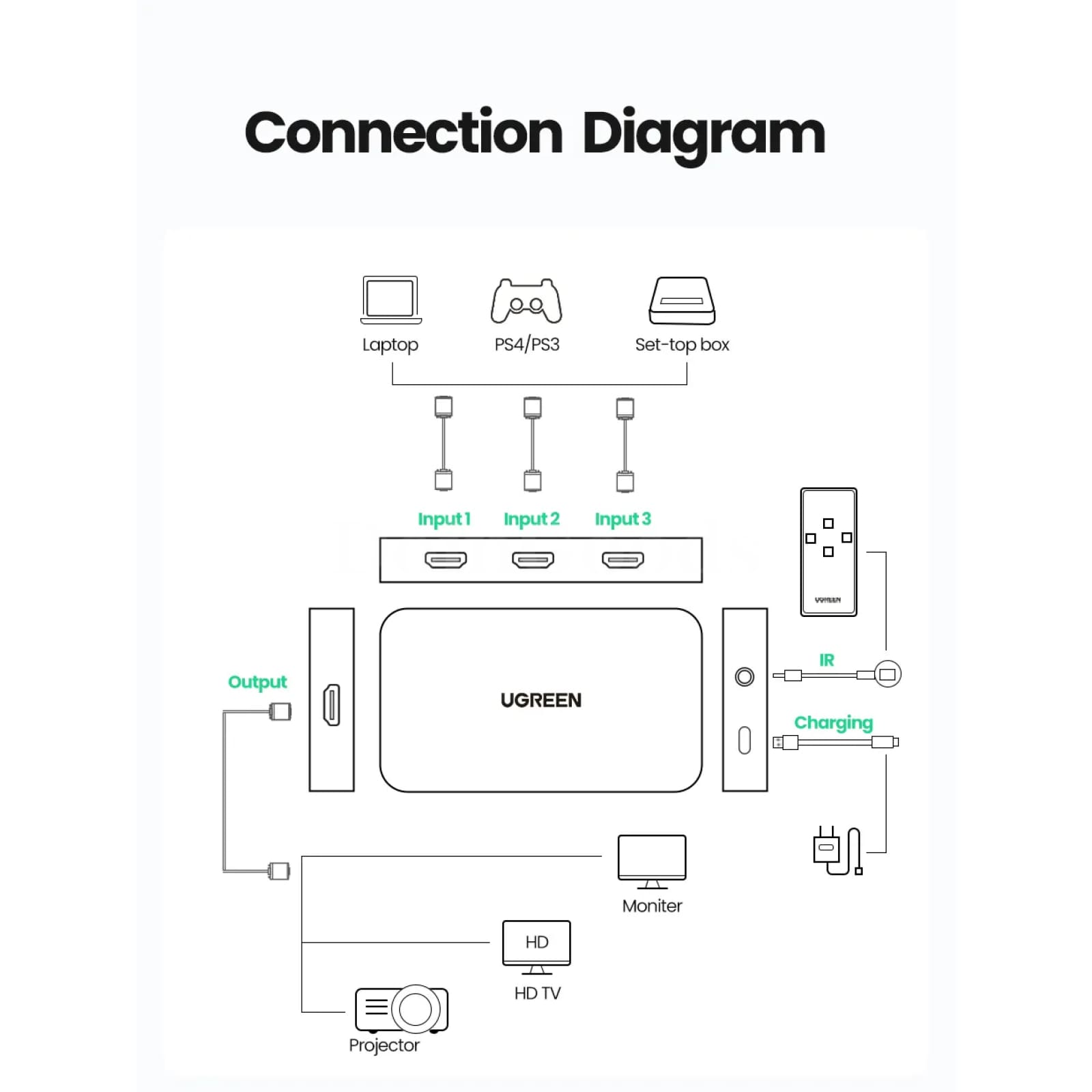 Ugreen Hdmi Switch 3 In 1 Out 4K30Hz Switcher For Xiaomi Mi Box Ps4 Tv 301635