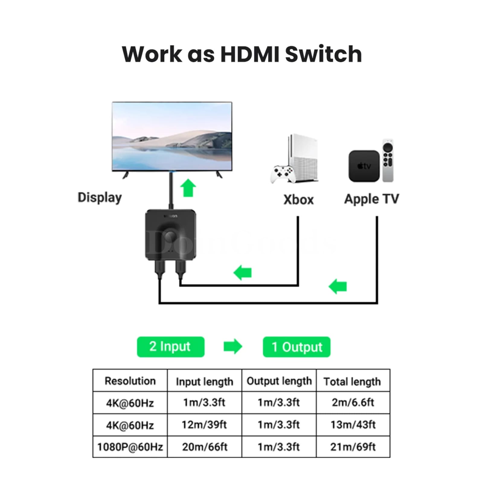 Ugreen Hdmi Switch 4K60Hz 3.3Ft Cable Bidirectional Splitter 2 In 1 Out Switcher 301635