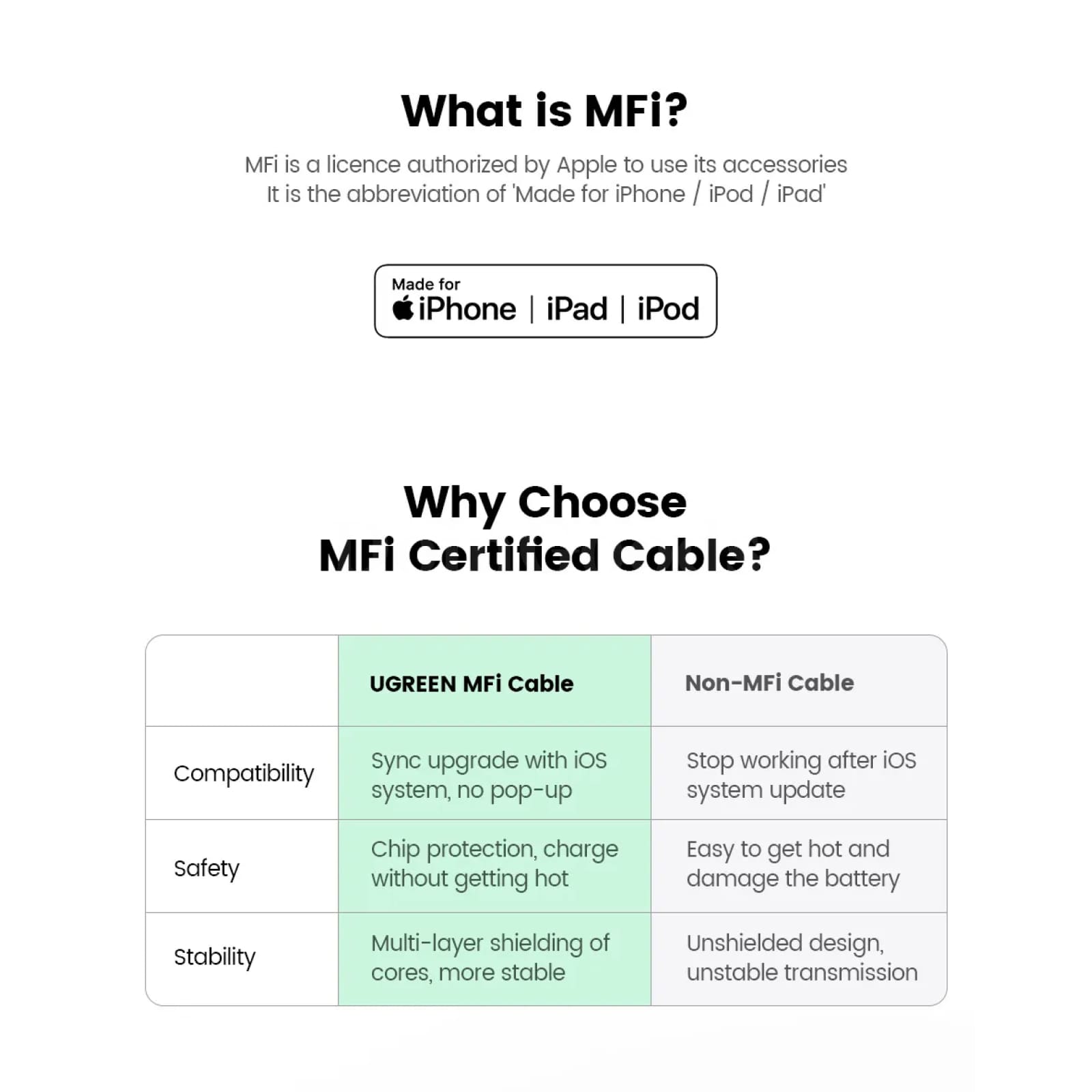 Ugreen Mfi 20W Pd Usb-C To Lightning Cable Fast Charging For Iphone 14/13/12 301635