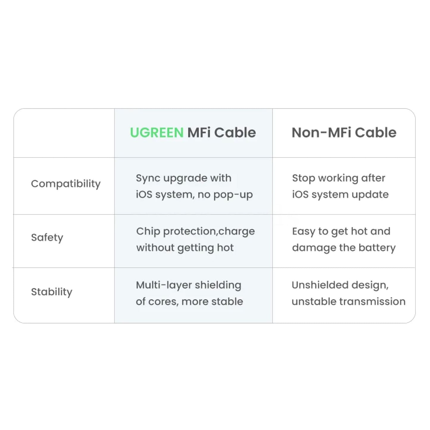 Ugreen Mfi Certified Usb Cable Fast Charging Lightning 2.4A For Iphone Pro Max 301635