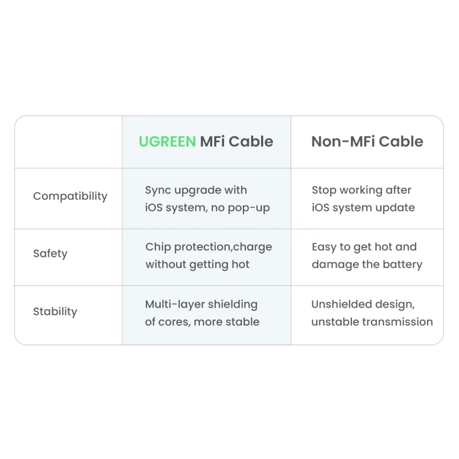 Ugreen Mfi Certified Usb Cable Fast Charging Lightning 2.4A For Iphone Pro Max 301635