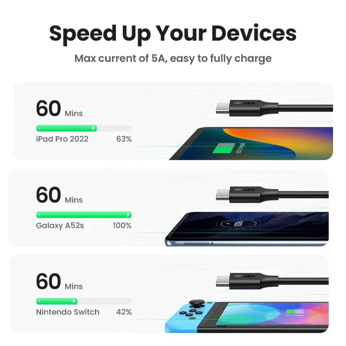 Ugreen Usb C Cable 100W Fast Charging 5A For Iphone Macbook Pro Samsung Galaxy 301635