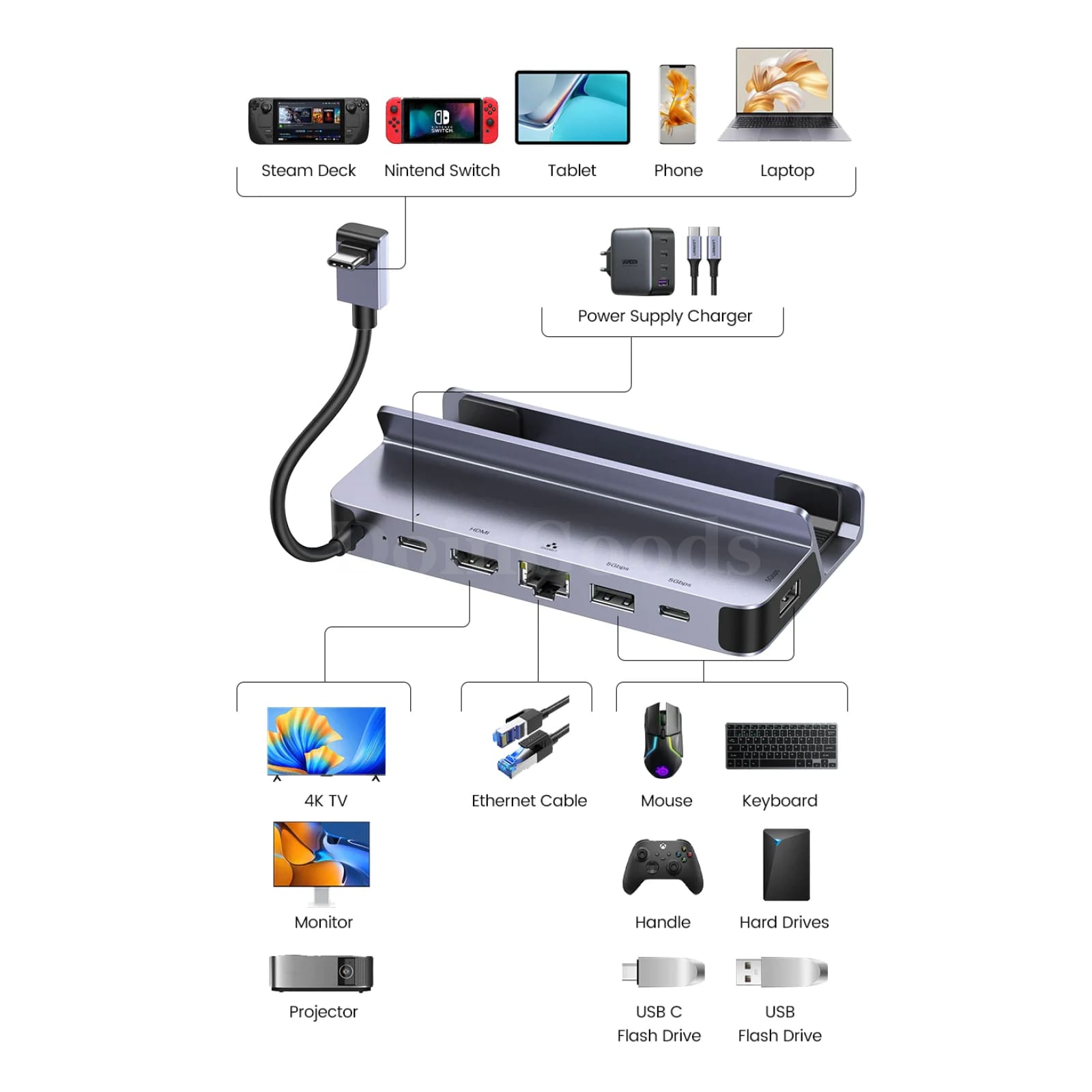 Ugreen Usb C Docking Station To Hdmi 4K60Hz Rj45 Pd100W With Eu Us Uk Charger 301635