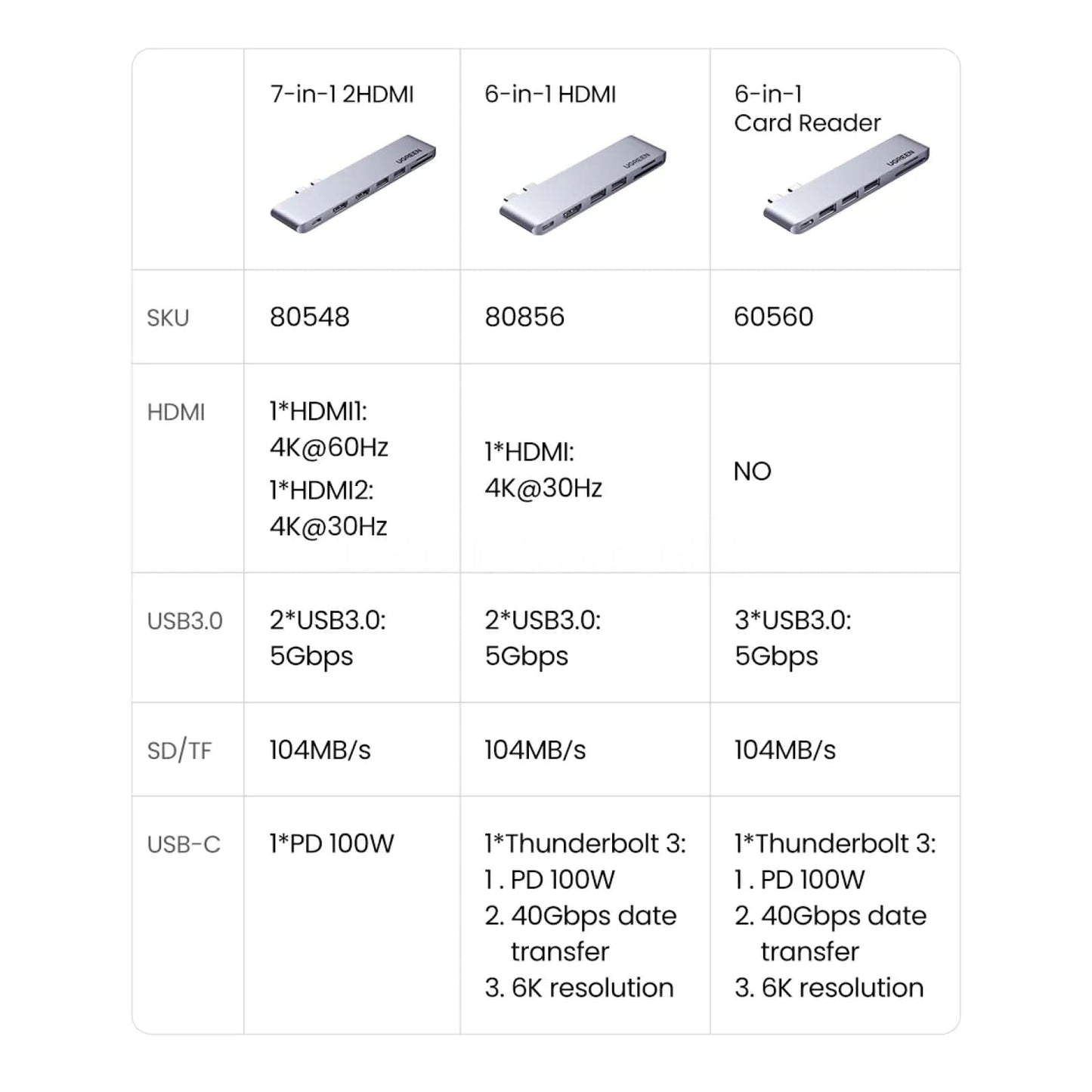 Ugreen Usb C Hub Dual Hdmi Rj45 Pd 3.0 Sd Thunderbolt For Macbook Pro Air 301635